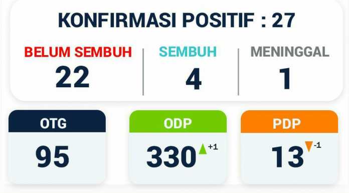 Pasien Positif Bertambah, Dinkes Sultra Dinilai Lamban Tangani Penyebaran Covid-19
